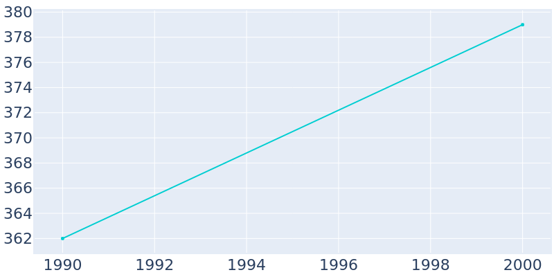 Population Graph For Creede, 1990 - 2022