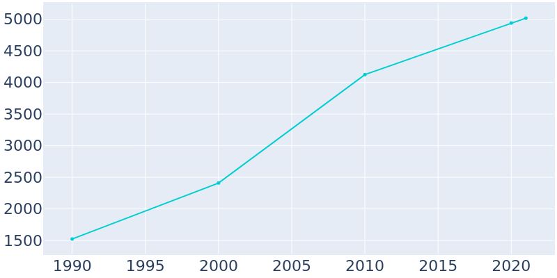 Population Graph For Creedmoor, 1990 - 2022