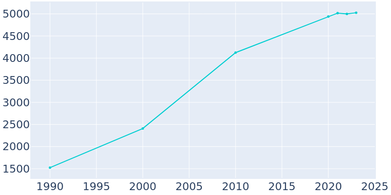 Population Graph For Creedmoor, 1990 - 2022