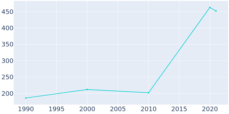 Population Graph For Creedmoor, 1990 - 2022