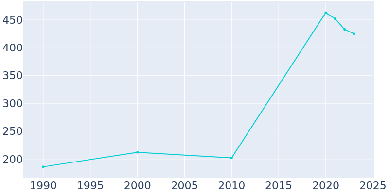 Population Graph For Creedmoor, 1990 - 2022