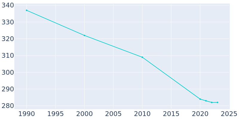 Population Graph For Creekside, 1990 - 2022