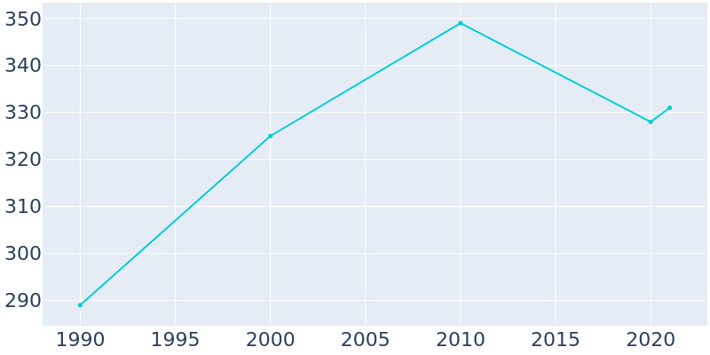 Population Graph For Creighton, 1990 - 2022