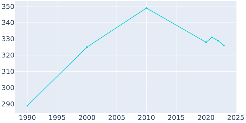 Population Graph For Creighton, 1990 - 2022