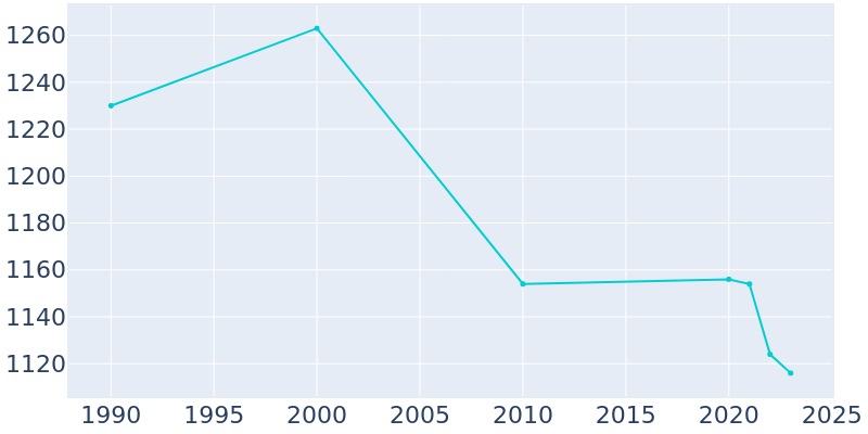 Population Graph For Creighton, 1990 - 2022