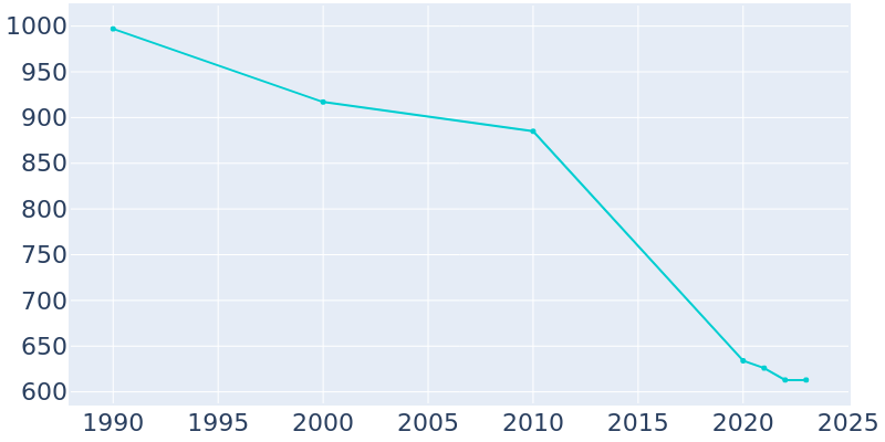 Population Graph For Crenshaw, 1990 - 2022