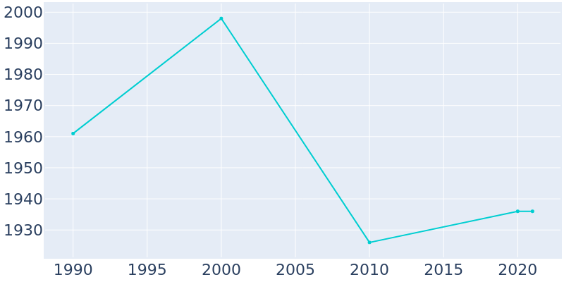 Population Graph For Creola, 1990 - 2022
