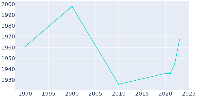 Population Graph For Creola, 1990 - 2022