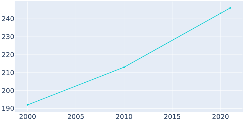 Population Graph For Creola, 2000 - 2022