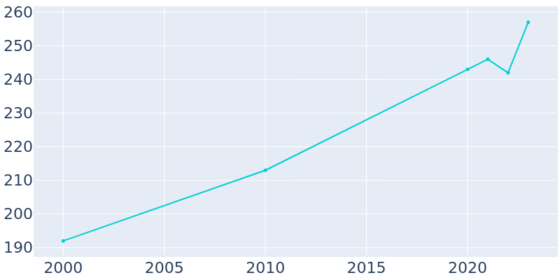 Population Graph For Creola, 2000 - 2022