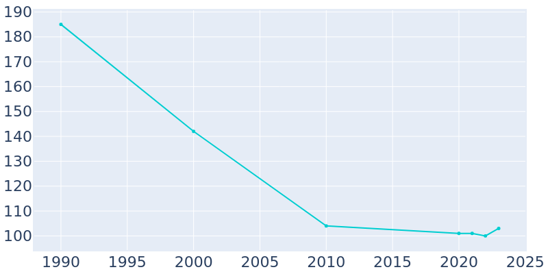 Population Graph For Cresbard, 1990 - 2022