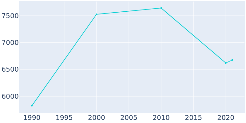 Population Graph For Crescent City, 1990 - 2022