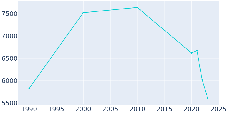 Population Graph For Crescent City, 1990 - 2022