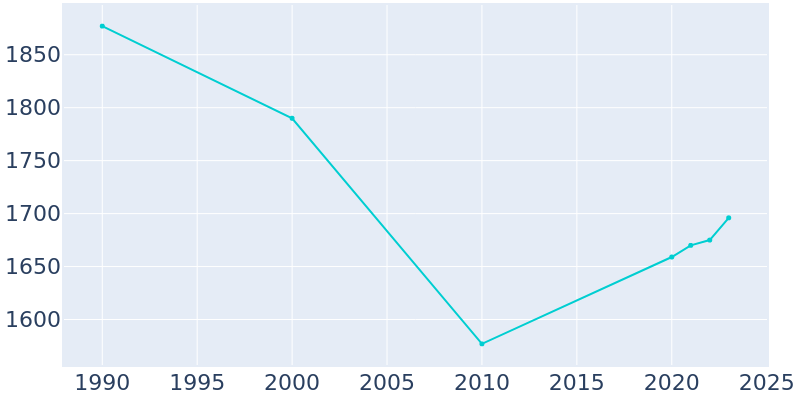 Population Graph For Crescent City, 1990 - 2022