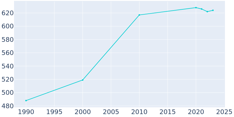 Population Graph For Crescent, 1990 - 2022