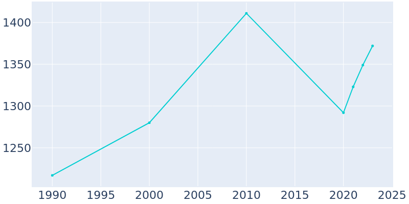 Population Graph For Crescent, 1990 - 2022