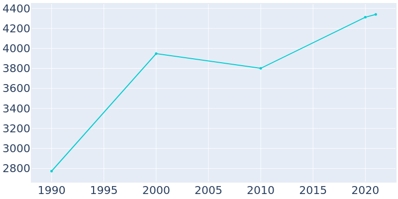 Population Graph For Crescent Springs, 1990 - 2022