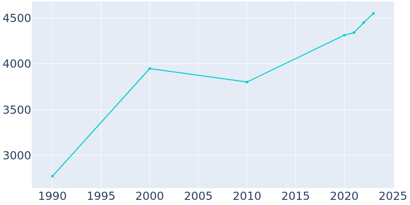 Population Graph For Crescent Springs, 1990 - 2022