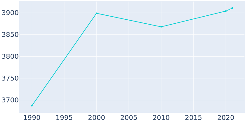 Population Graph For Cresco, 1990 - 2022