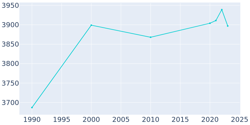 Population Graph For Cresco, 1990 - 2022