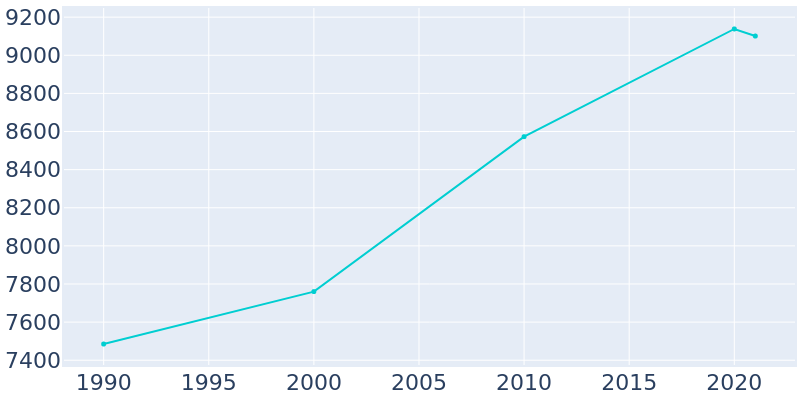 Population Graph For Cresskill, 1990 - 2022