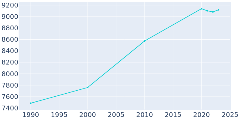 Population Graph For Cresskill, 1990 - 2022