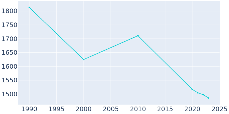 Population Graph For Cresson, 1990 - 2022