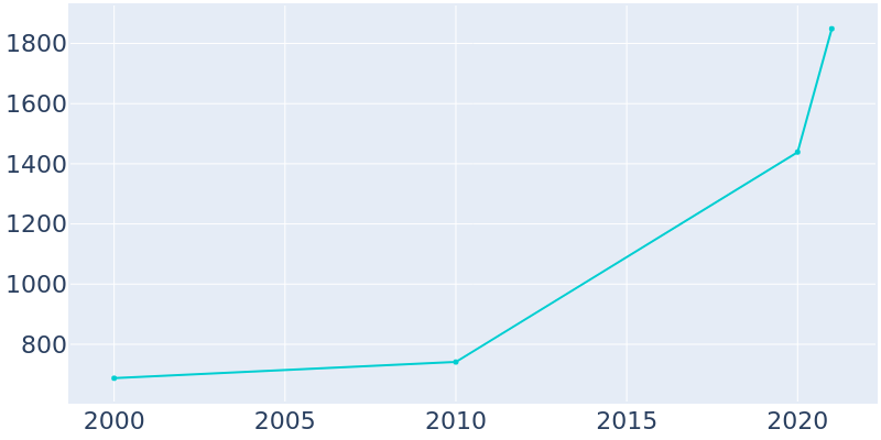 Population Graph For Cresson, 2000 - 2022