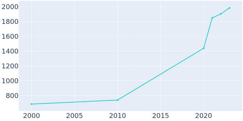 Population Graph For Cresson, 2000 - 2022