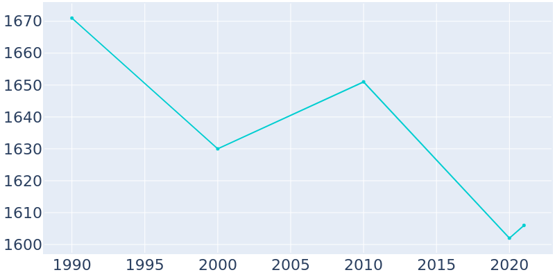 Population Graph For Cressona, 1990 - 2022