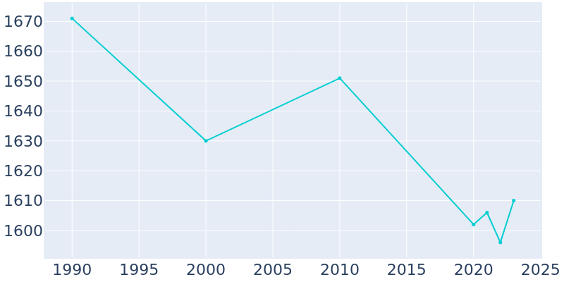 Population Graph For Cressona, 1990 - 2022