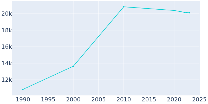 Population Graph For Crest Hill, 1990 - 2022