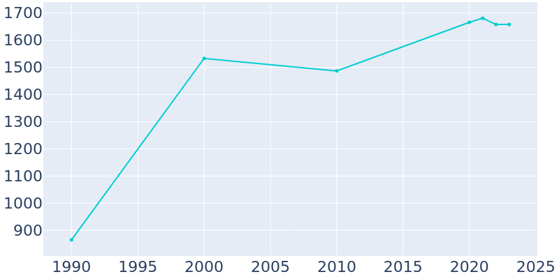 Population Graph For Crested Butte, 1990 - 2022