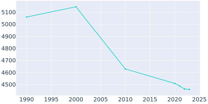 Population Graph For Crestline, 1990 - 2022