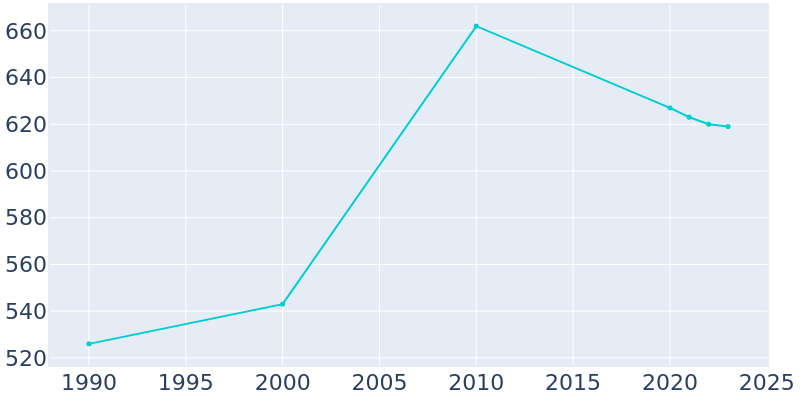 Population Graph For Creston, 1990 - 2022