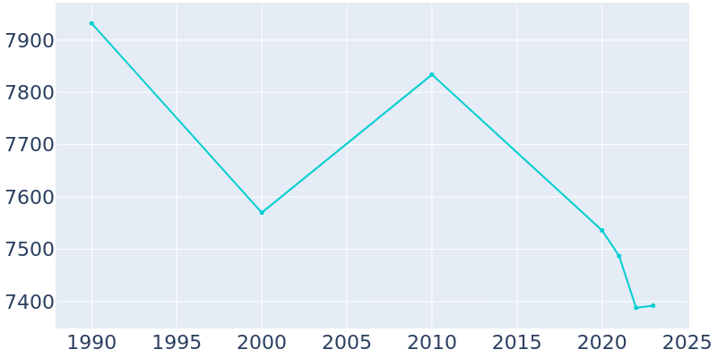 Population Graph For Creston, 1990 - 2022