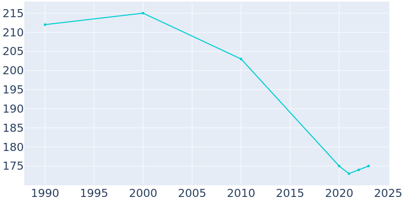 Population Graph For Creston, 1990 - 2022