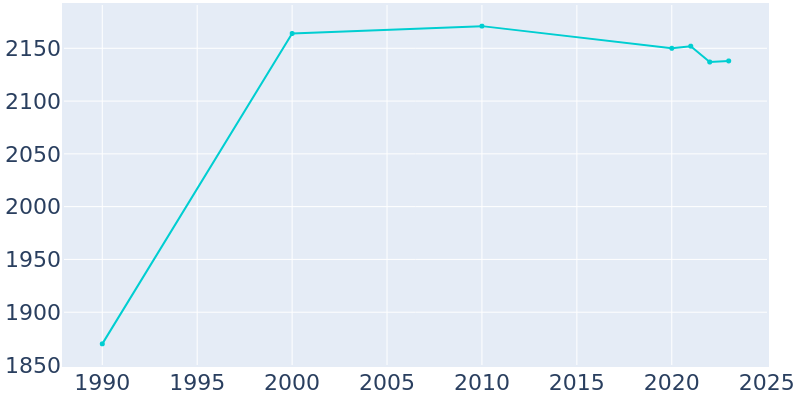 Population Graph For Creston, 1990 - 2022