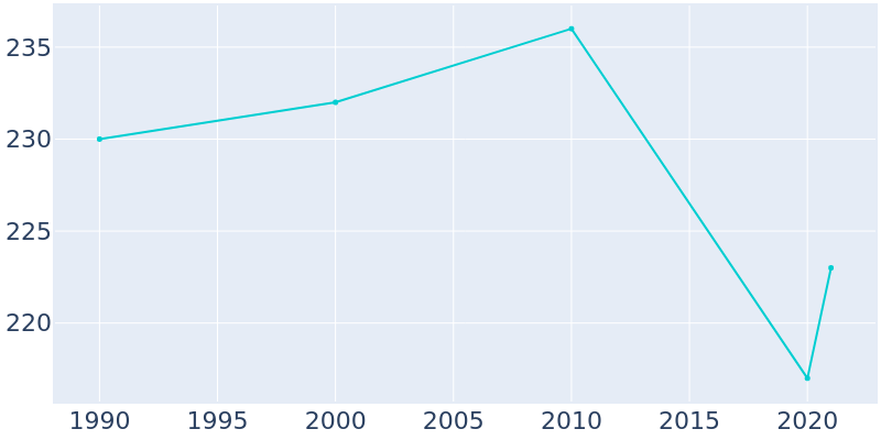 Population Graph For Creston, 1990 - 2022