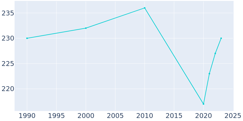 Population Graph For Creston, 1990 - 2022