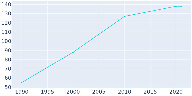 Population Graph For Crestone, 1990 - 2022