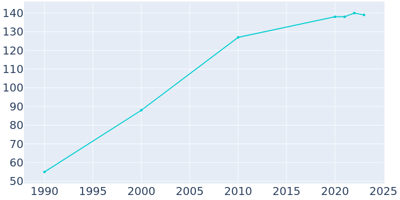 Population Graph For Crestone, 1990 - 2022