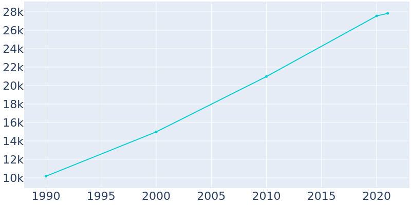 Population Graph For Crestview, 1990 - 2022