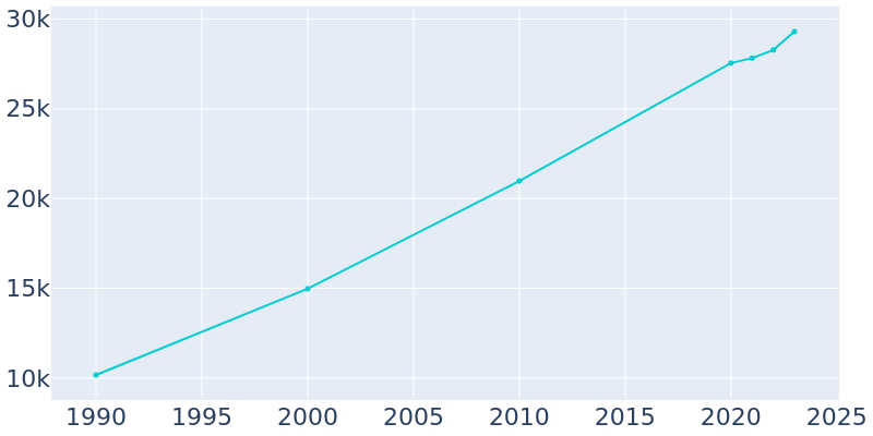 Population Graph For Crestview, 1990 - 2022