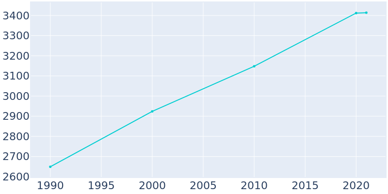 Population Graph For Crestview Hills, 1990 - 2022
