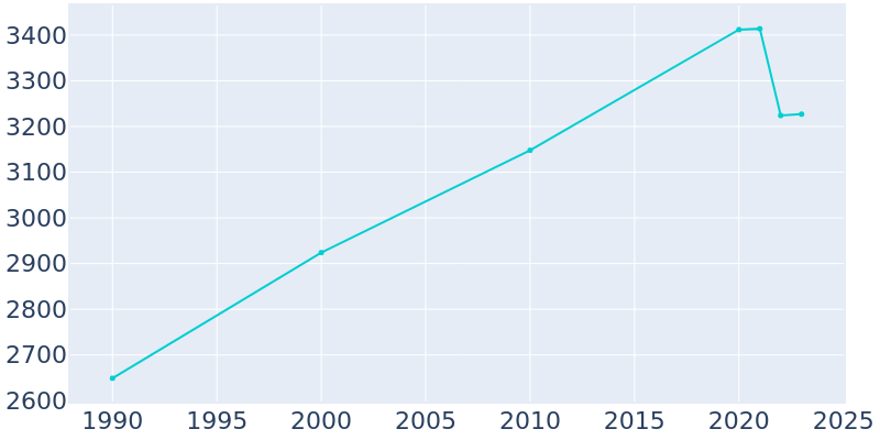 Population Graph For Crestview Hills, 1990 - 2022