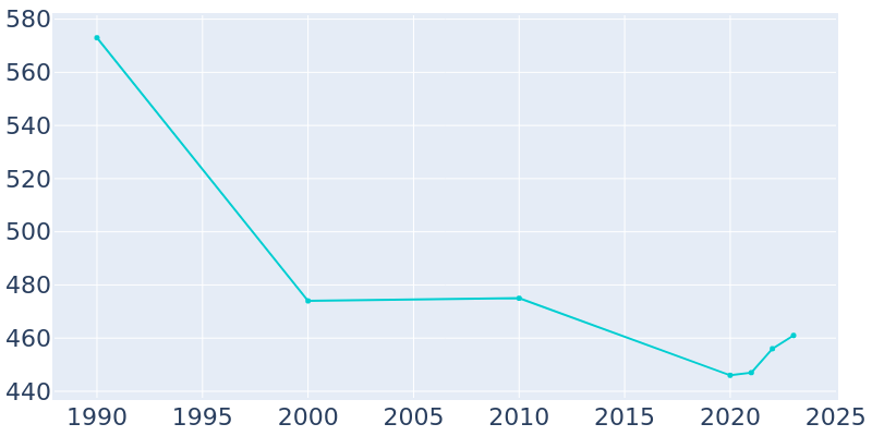 Population Graph For Crestview, 1990 - 2022