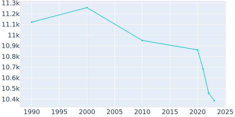 Population Graph For Crestwood, 1990 - 2022