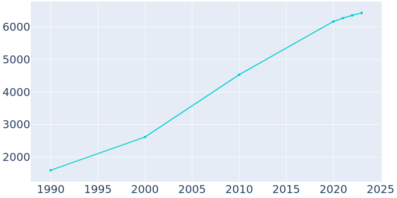 Population Graph For Crestwood, 1990 - 2022