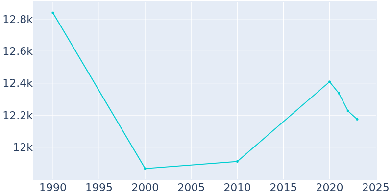 Population Graph For Crestwood, 1990 - 2022